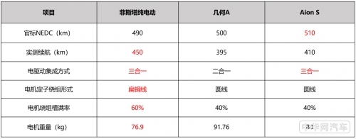 运动化趋势明显看菲斯塔纯电动与几何A Aion S的较量