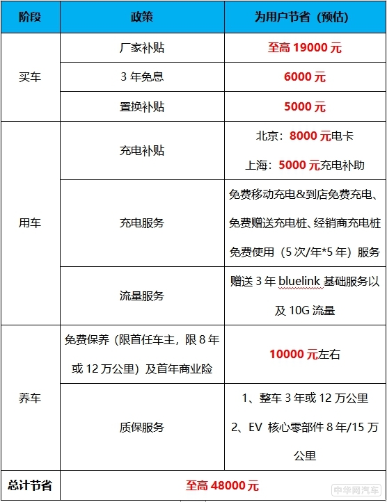 菲斯塔纯电动，不止让用户享3万福利这么简单