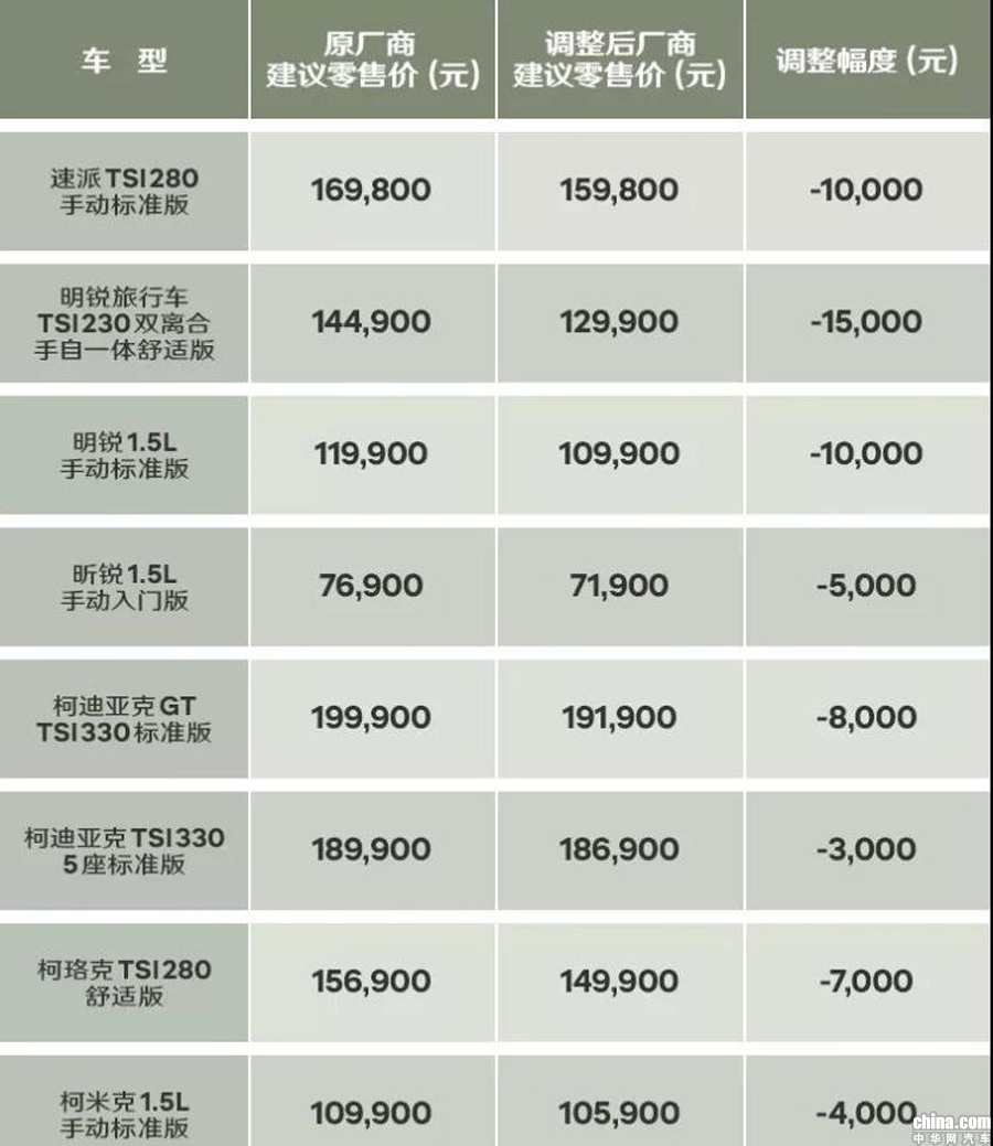 最高降幅可达2万元 上汽大众/斯柯达部分车调价