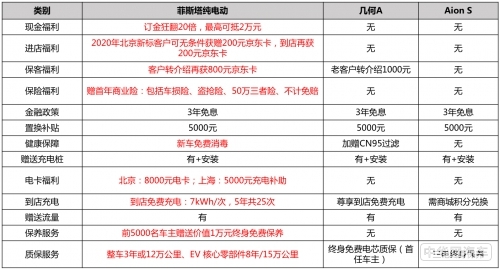 运动化趋势明显看菲斯塔纯电动与几何A Aion S的较量